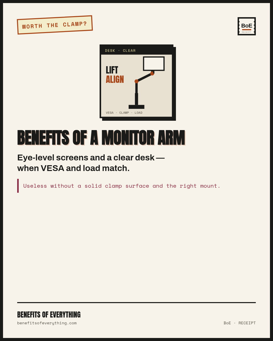 Monitor arm — eye-line and desk reclaim receipt — Justified when it puts the screen at a sustainable height.