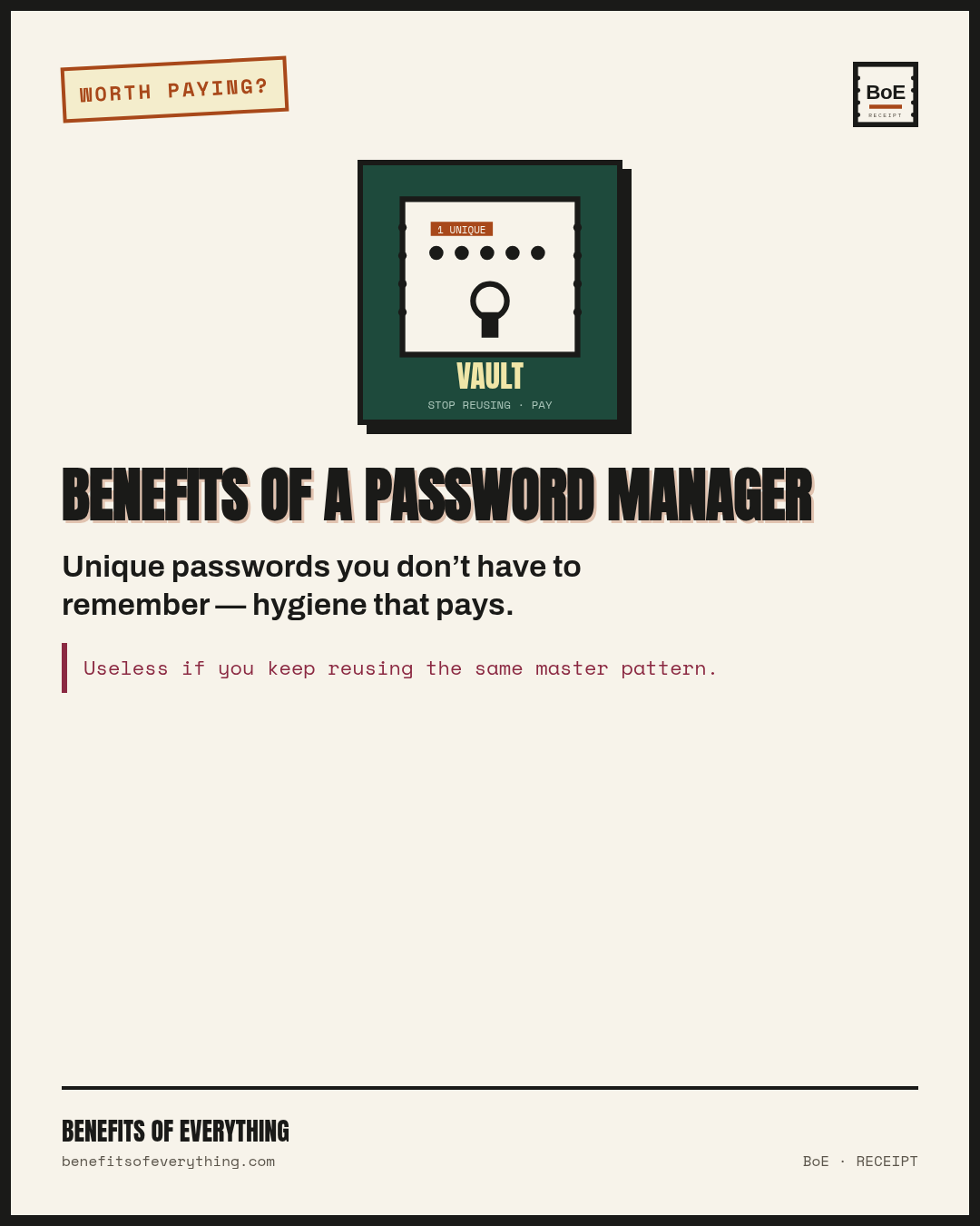 Password manager — unique passwords you’ll actually use receipt — Justified when it ends password reuse across sites.