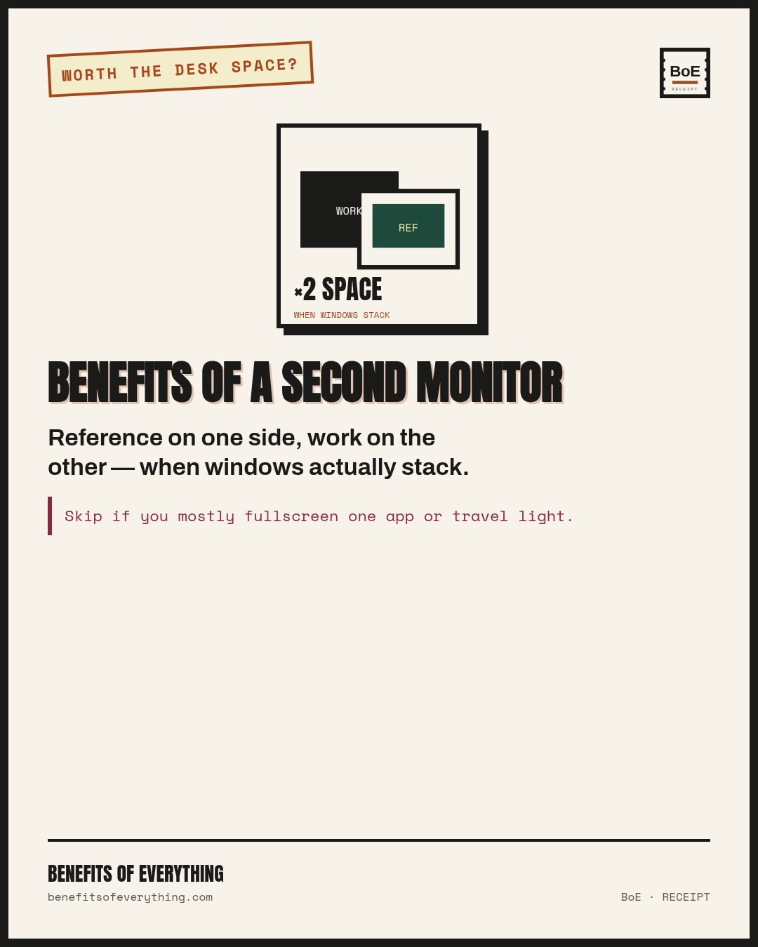 Second monitor — screen real estate you’ll actually use receipt — Pays when you stop alt-tabbing through real work every day.